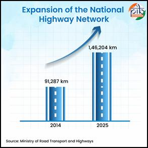 National Highway network